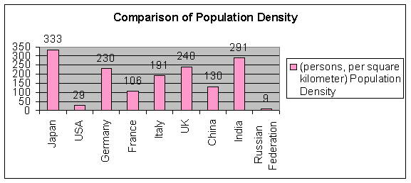 Comparison of Population Density