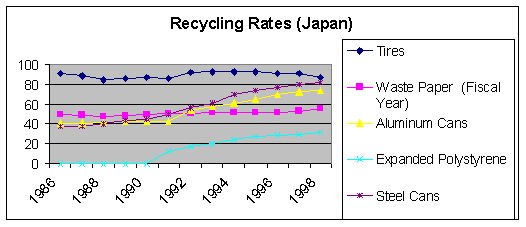 Recycling Rates in Japan