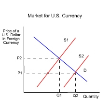 Money trade rates