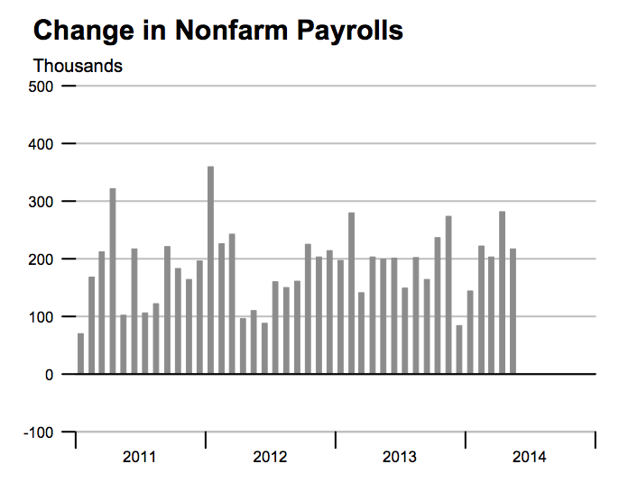 change in nonfam payrolls